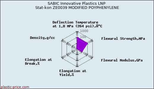SABIC Innovative Plastics LNP Stat-kon ZE0039 MODIFIED POYPHENYLENE