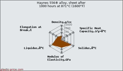 Haynes 556® alloy, sheet after 1000 hours at 871°C (1600°F)