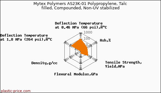 Mytex Polymers AS23K-01 Polypropylene, Talc filled, Compounded, Non-UV stabilized