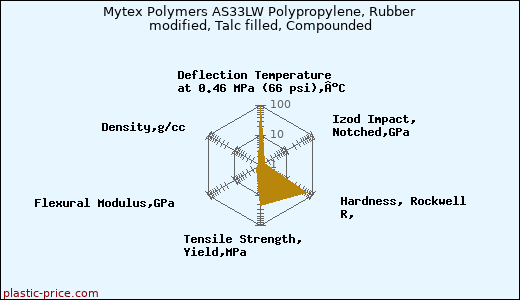 Mytex Polymers AS33LW Polypropylene, Rubber modified, Talc filled, Compounded