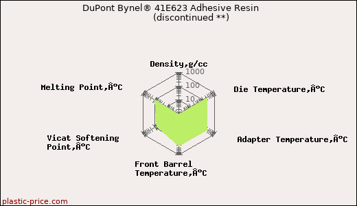 DuPont Bynel® 41E623 Adhesive Resin               (discontinued **)