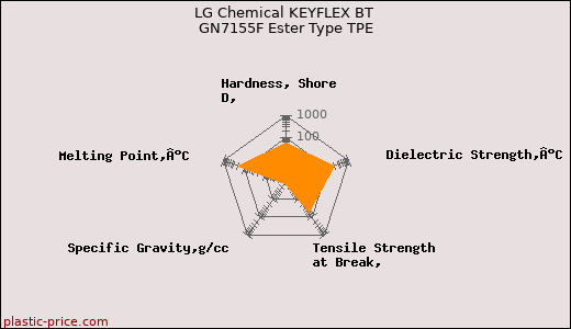 LG Chemical KEYFLEX BT GN7155F Ester Type TPE