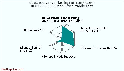 SABIC Innovative Plastics LNP LUBRICOMP RL003 PA 66 (Europe-Africa-Middle East)