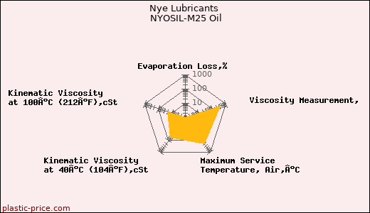 Nye Lubricants NYOSIL-M25 Oil