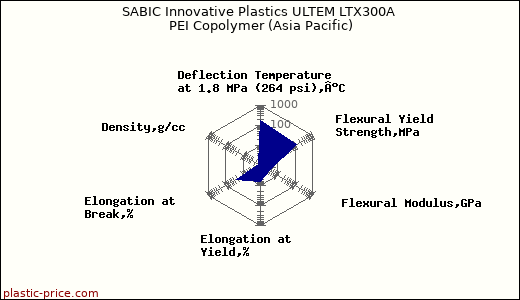 SABIC Innovative Plastics ULTEM LTX300A PEI Copolymer (Asia Pacific)