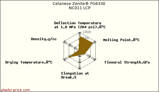 Celanese Zenite® FG6330 NC011 LCP