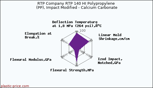 RTP Company RTP 140 HI Polypropylene (PP), Impact Modified - Calcium Carbonate