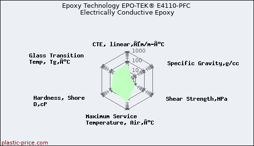 Epoxy Technology EPO-TEK® E4110-PFC Electrically Conductive Epoxy
