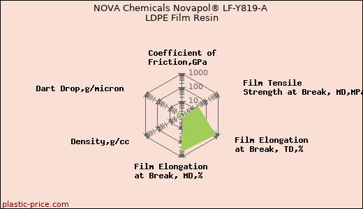 NOVA Chemicals Novapol® LF-Y819-A LDPE Film Resin
