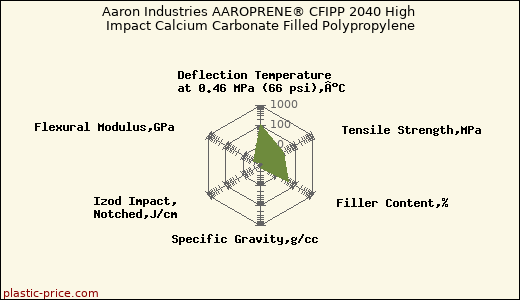 Aaron Industries AAROPRENE® CFIPP 2040 High Impact Calcium Carbonate Filled Polypropylene