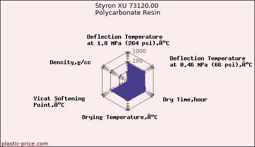 Styron XU 73120.00 Polycarbonate Resin