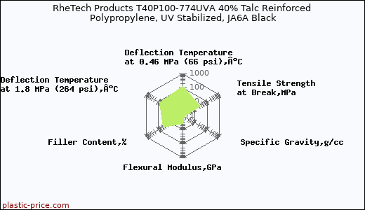 RheTech Products T40P100-774UVA 40% Talc Reinforced Polypropylene, UV Stabilized, JA6A Black