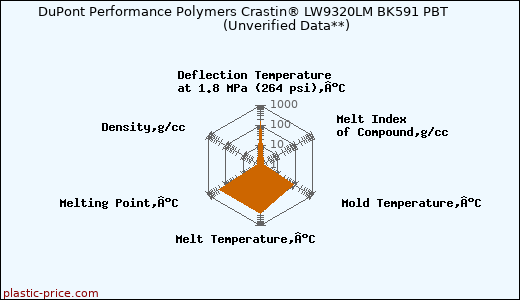 DuPont Performance Polymers Crastin® LW9320LM BK591 PBT                      (Unverified Data**)