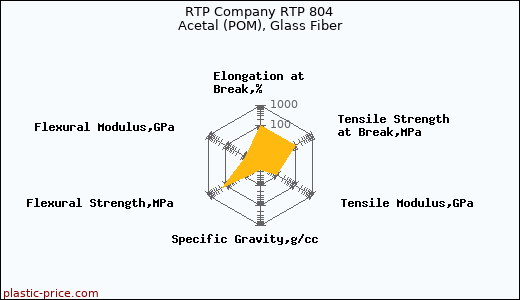 RTP Company RTP 804 Acetal (POM), Glass Fiber