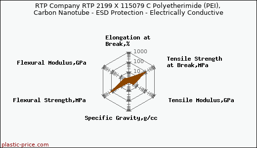 RTP Company RTP 2199 X 115079 C Polyetherimide (PEI), Carbon Nanotube - ESD Protection - Electrically Conductive