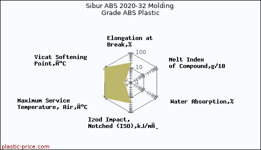 Sibur ABS 2020-32 Molding Grade ABS Plastic