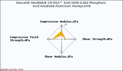 Hexcel® HexWeb® CR-PAA™ 3/16-5056-0.002 Phosphoric Acid Anodized Aluminum Honeycomb