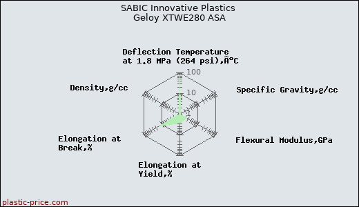 SABIC Innovative Plastics Geloy XTWE280 ASA