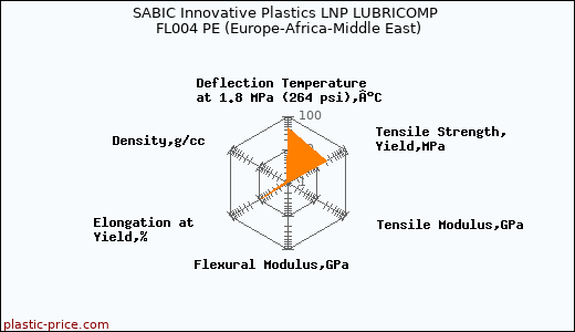SABIC Innovative Plastics LNP LUBRICOMP FL004 PE (Europe-Africa-Middle East)
