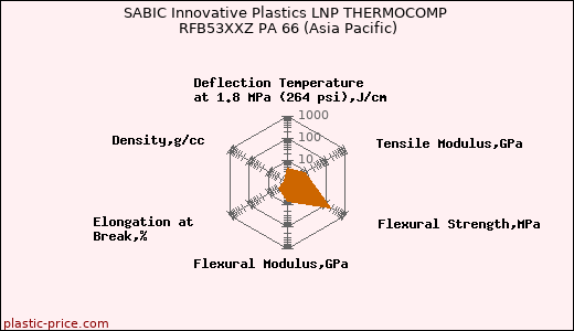 SABIC Innovative Plastics LNP THERMOCOMP RFB53XXZ PA 66 (Asia Pacific)