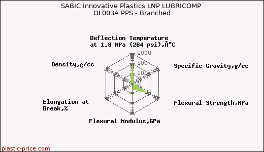 SABIC Innovative Plastics LNP LUBRICOMP OL003A PPS - Branched