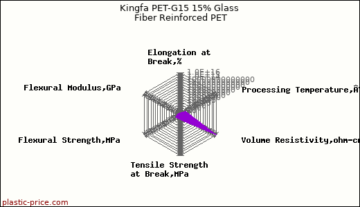 Kingfa PET-G15 15% Glass Fiber Reinforced PET