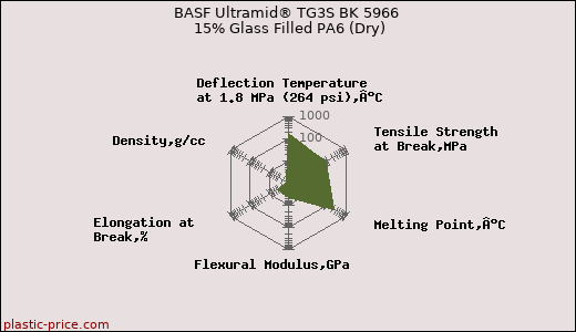 BASF Ultramid® TG3S BK 5966 15% Glass Filled PA6 (Dry)