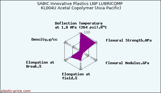 SABIC Innovative Plastics LNP LUBRICOMP KL004U Acetal Copolymer (Asia Pacific)