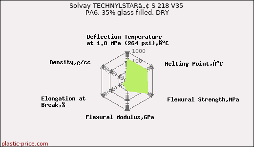Solvay TECHNYLSTARâ„¢ S 218 V35 PA6, 35% glass filled, DRY