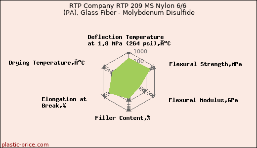 RTP Company RTP 209 MS Nylon 6/6 (PA), Glass Fiber - Molybdenum Disulfide