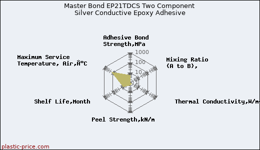 Master Bond EP21TDCS Two Component Silver Conductive Epoxy Adhesive
