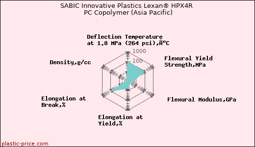 SABIC Innovative Plastics Lexan® HPX4R PC Copolymer (Asia Pacific)