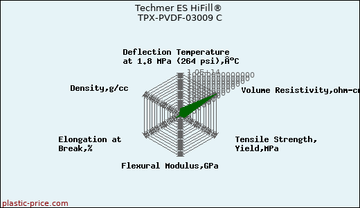 Techmer ES HiFill® TPX-PVDF-03009 C