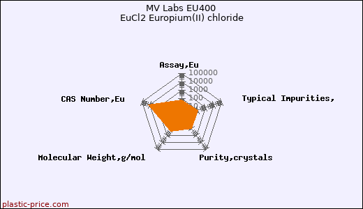 MV Labs EU400 EuCl2 Europium(II) chloride