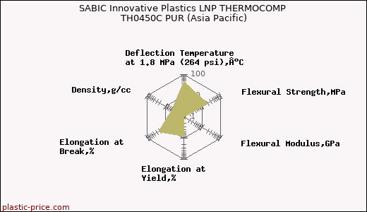 SABIC Innovative Plastics LNP THERMOCOMP TH0450C PUR (Asia Pacific)