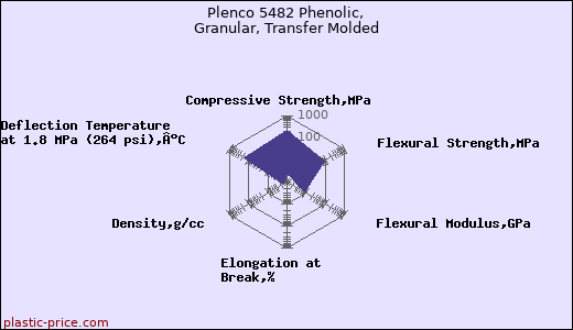 Plenco 5482 Phenolic, Granular, Transfer Molded