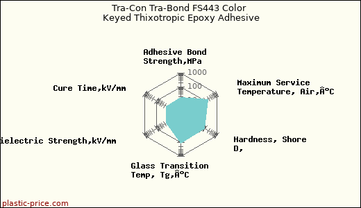 Tra-Con Tra-Bond FS443 Color Keyed Thixotropic Epoxy Adhesive