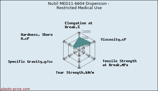 NuSil MED11-6604 Dispersion - Restricted Medical Use