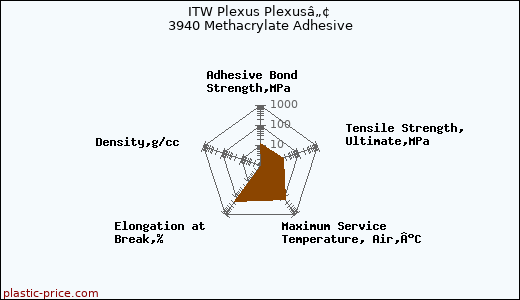 ITW Plexus Plexusâ„¢ 3940 Methacrylate Adhesive