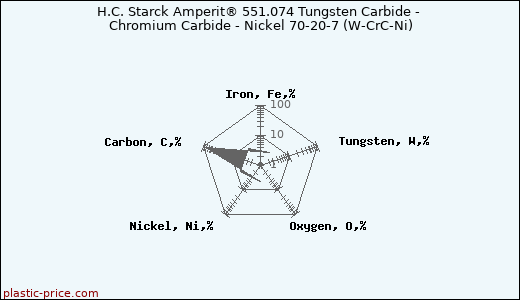 H.C. Starck Amperit® 551.074 Tungsten Carbide - Chromium Carbide - Nickel 70-20-7 (W-CrC-Ni)