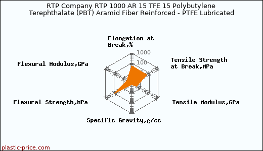 RTP Company RTP 1000 AR 15 TFE 15 Polybutylene Terephthalate (PBT) Aramid Fiber Reinforced - PTFE Lubricated