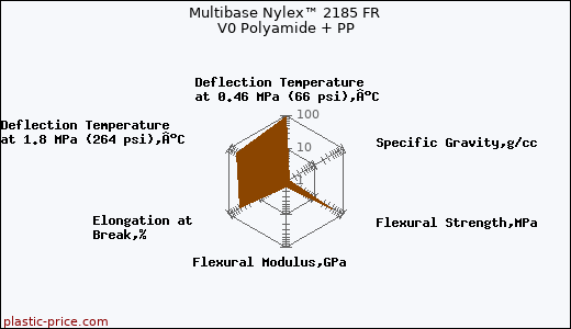 Multibase Nylex™ 2185 FR V0 Polyamide + PP