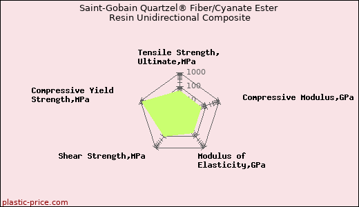Saint-Gobain Quartzel® Fiber/Cyanate Ester Resin Unidirectional Composite
