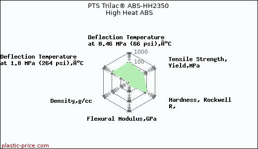 PTS Trilac® ABS-HH2350 High Heat ABS