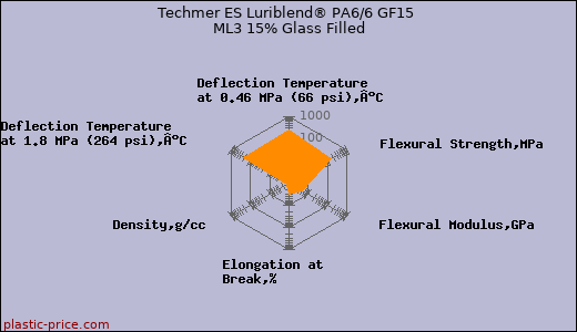Techmer ES Luriblend® PA6/6 GF15 ML3 15% Glass Filled