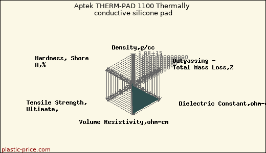 Aptek THERM-PAD 1100 Thermally conductive silicone pad