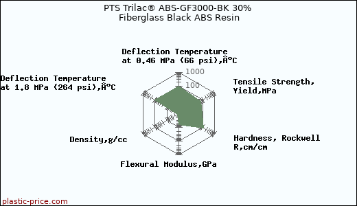 PTS Trilac® ABS-GF3000-BK 30% Fiberglass Black ABS Resin