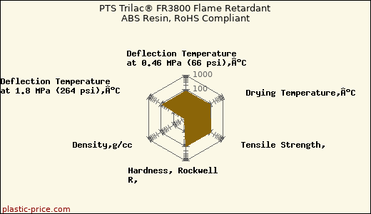 PTS Trilac® FR3800 Flame Retardant ABS Resin, RoHS Compliant