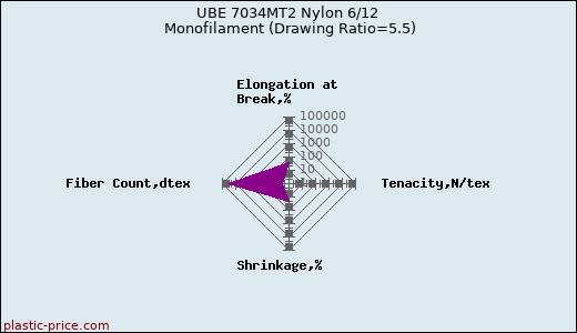 UBE 7034MT2 Nylon 6/12 Monofilament (Drawing Ratio=5.5)