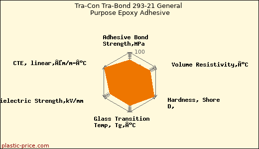 Tra-Con Tra-Bond 293-21 General Purpose Epoxy Adhesive